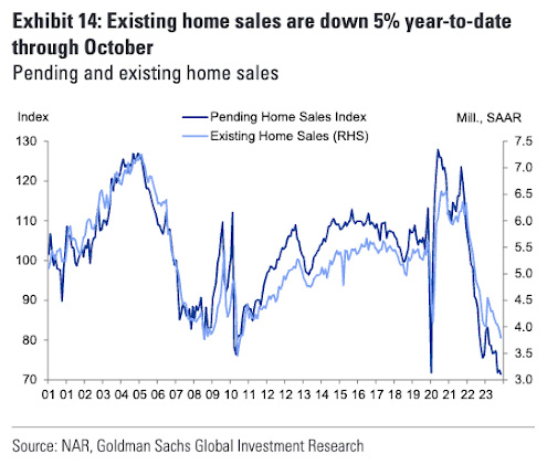 In Exhibit 14, the graph shows that exiting home sales are down 5% year-to-date through October 2023. 