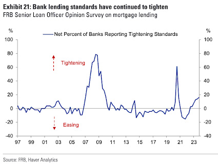 In Exhibit 21, the graph shows that bank lending standards have continued to tighten.