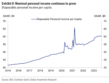 In Exhibit 9, the graph shows that nominal personal income continues to grow. 